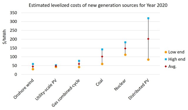 levelized costs of new gen sources for 2020