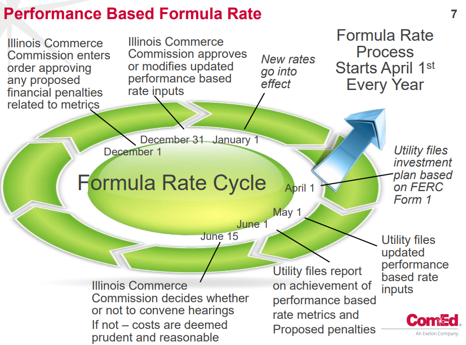 4 Performance Rates ComEd Chicago – Building a Future Grid Under Performance-based Rates ...