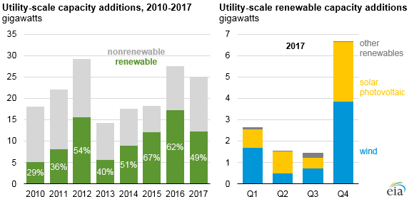 Utility scale capacity additions