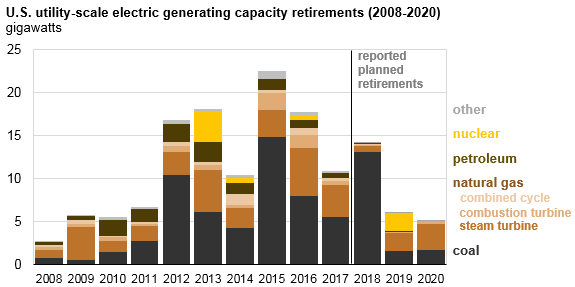 Utility scale electric generating capacity retirements
