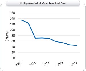 Utility scale wind costs